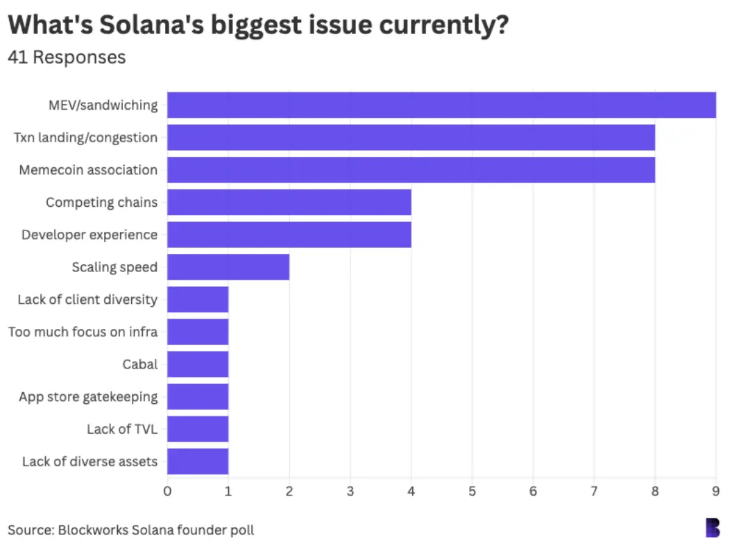 我们对 42 位 Solana 生态圈的重要人物进行了调查 ，他们对加密行业都有哪些看法？